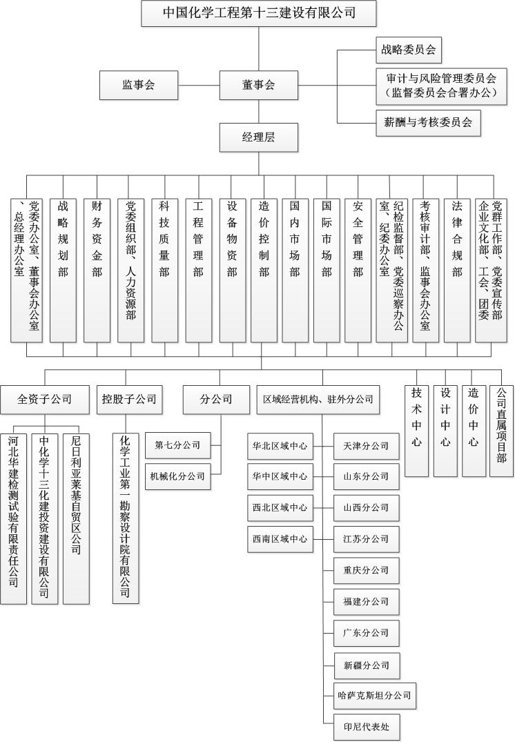 C:UsersAdministratorDesktop?3.06.20-7.30组织机构图去渤海区域中心.jpg